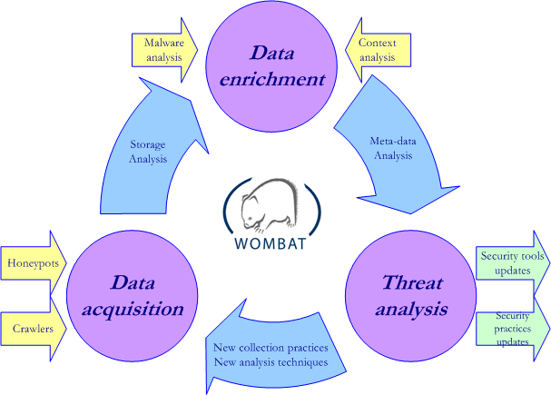 FP7-ICT-216026-Wombat_WP1_DN-A_V01_Project_poster_Bled_conference.gif